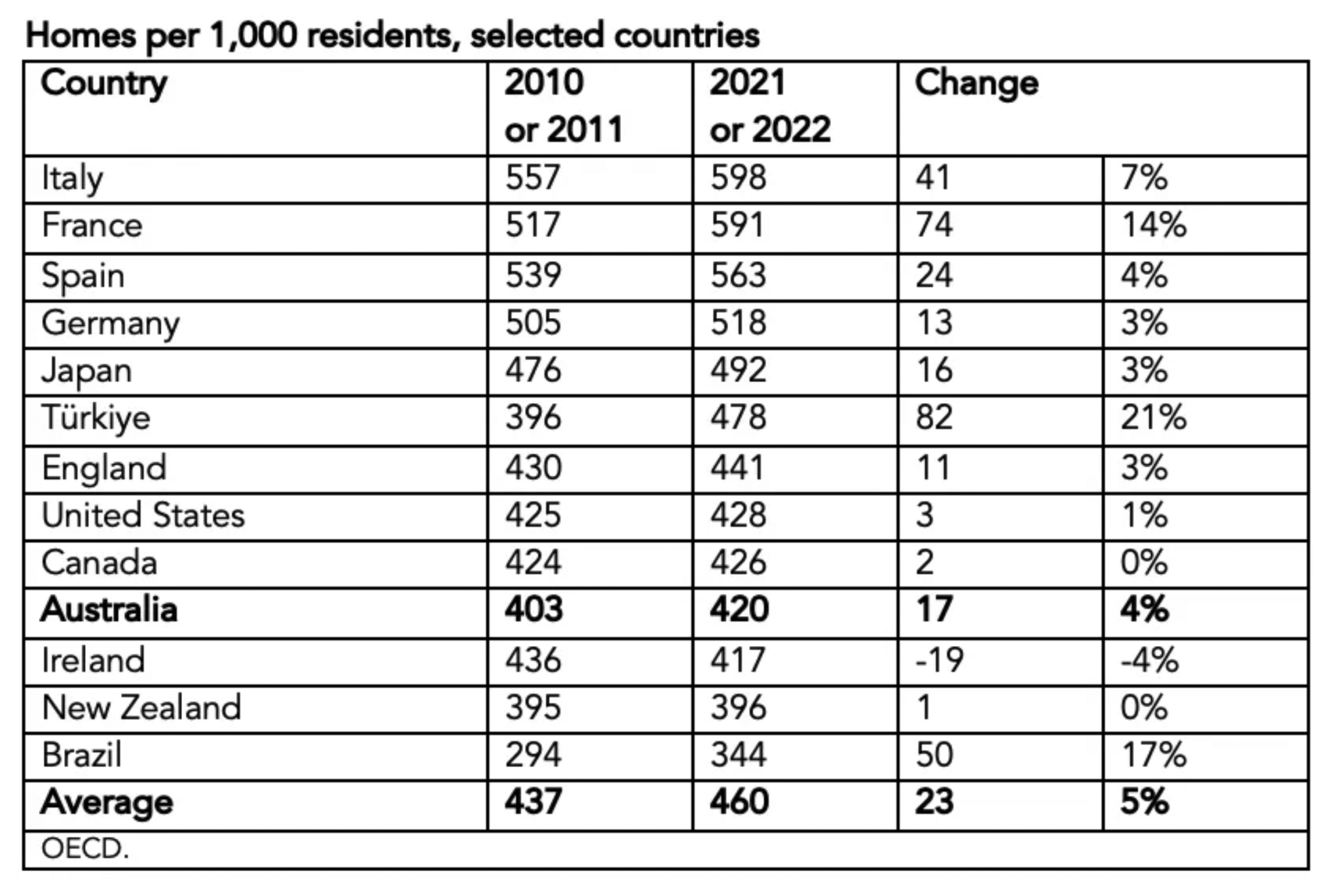 Homes per 1,000 residents, selected countries